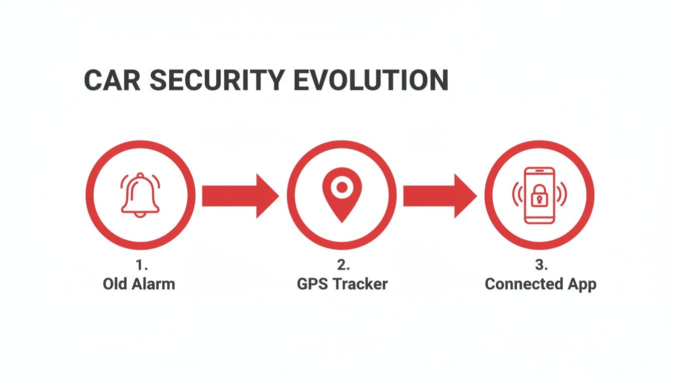 A diagram illustrates the evolution of car security, from old alarms to GPS trackers and connected apps.