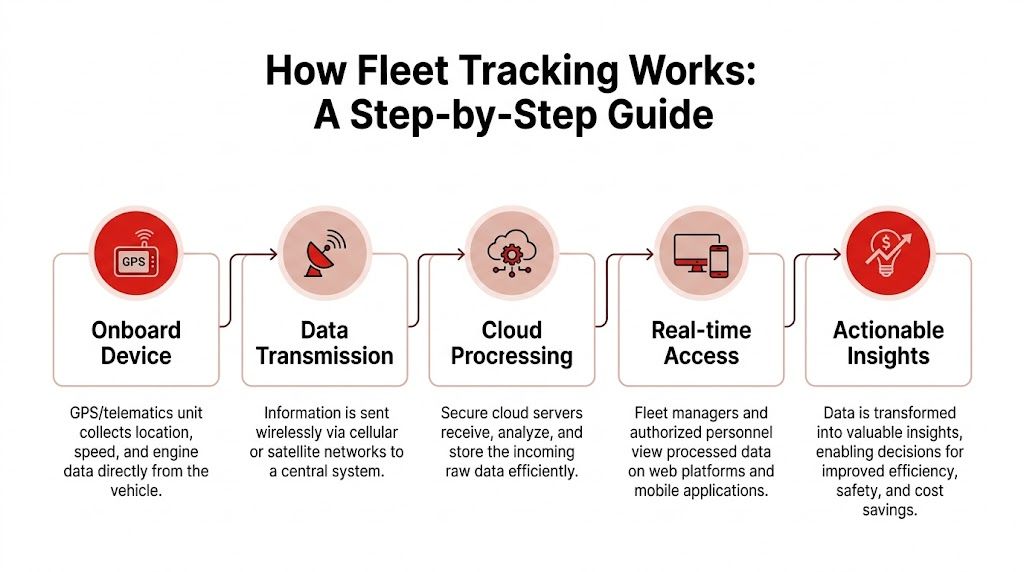A diagram illustrating the step-by-step process of how fleet tracking technology works from data collection to insights.