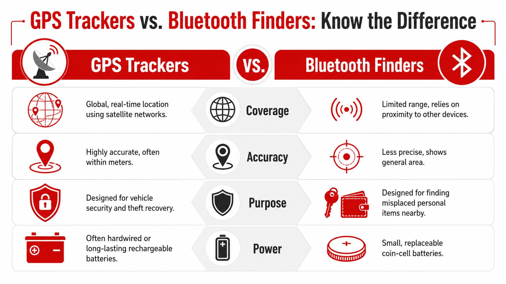 A comparison chart outlining the key differences between GPS trackers and Bluetooth finders regarding coverage, accuracy, purpose, and power.