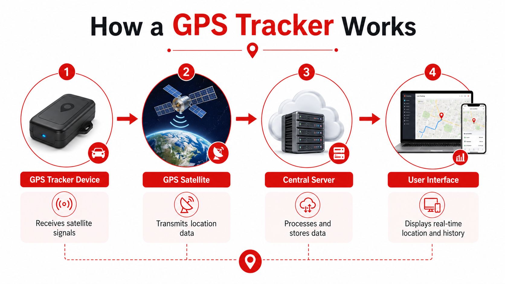 A diagram illustrating the four steps of how a GPS tracker device functions for vehicle monitoring.
