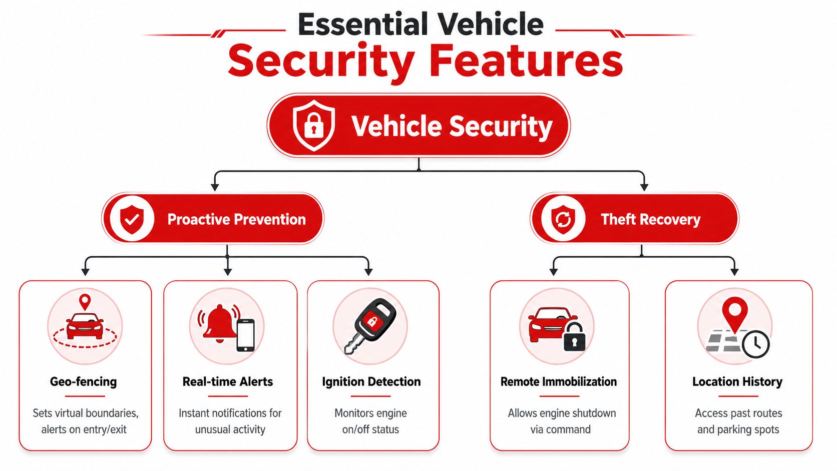 A flowchart detailing essential vehicle security features including proactive prevention and theft recovery methods for cars.