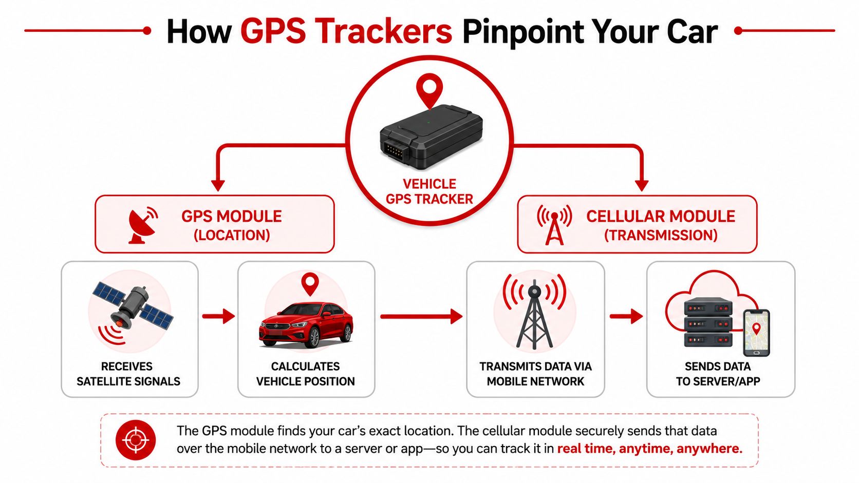 A diagram illustrating how a vehicle GPS tracker communicates with satellites and mobile networks to display location data.
