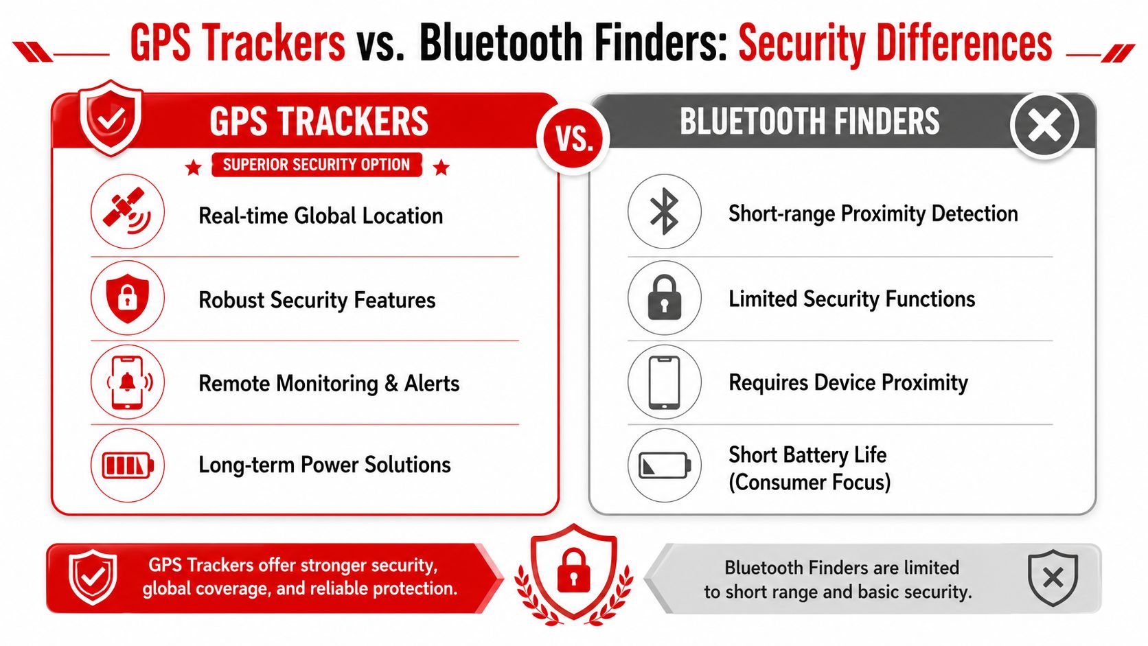 A comparison chart showing that GPS trackers provide better security, global coverage, and reliability than Bluetooth finders.