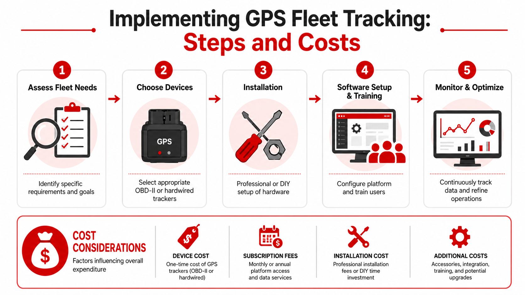 A step-by-step infographic showing the five stages and cost considerations for implementing GPS fleet tracking systems.