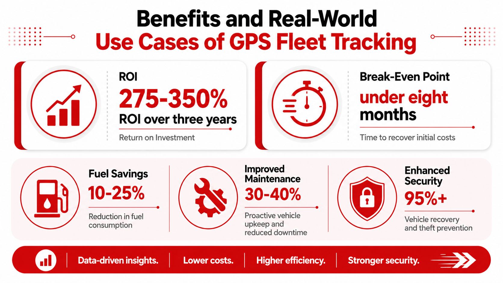 An infographic showing the ROI, fuel savings, maintenance improvements, and security benefits of GPS fleet tracking systems.