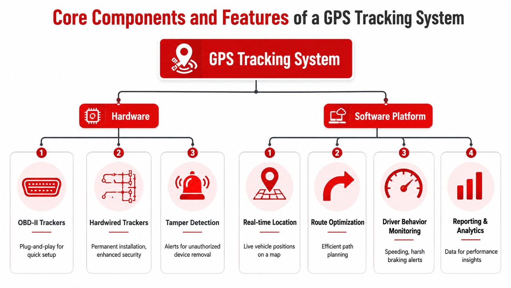 A diagram illustrating the core components and features of a GPS fleet tracking system, including hardware and software.